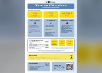 Компенсація до 70% витрат на єОселю для ВПО