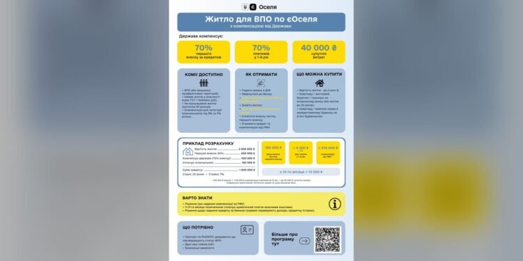 Компенсація до 70% витрат на єОселю для ВПО