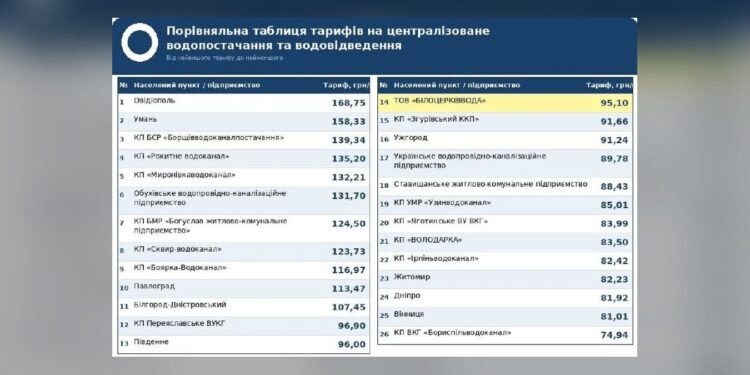 У Білоцерківській міськраді пояснили причини зростання тарифів на воду